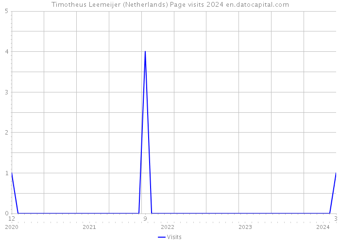 Timotheus Leemeijer (Netherlands) Page visits 2024 