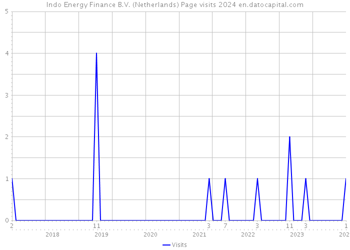 Indo Energy Finance B.V. (Netherlands) Page visits 2024 