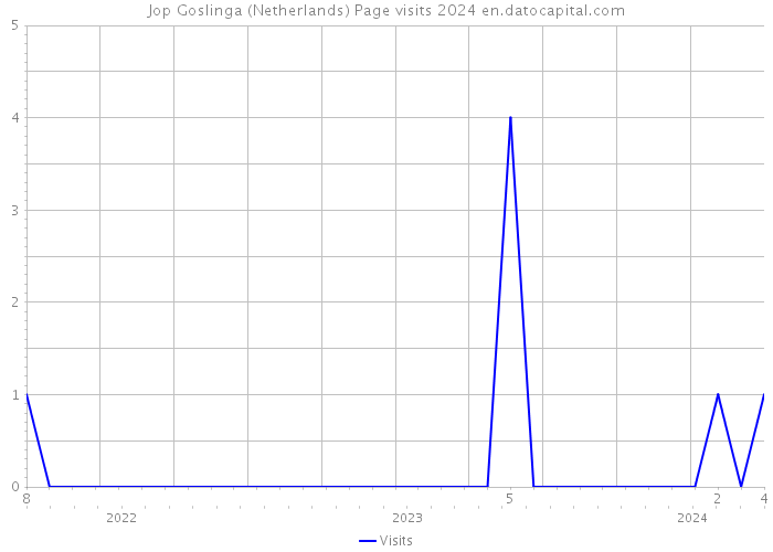 Jop Goslinga (Netherlands) Page visits 2024 