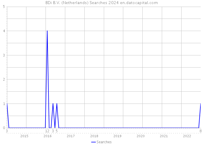BDi B.V. (Netherlands) Searches 2024 