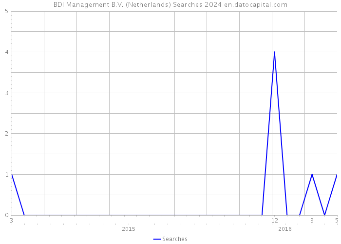 BDI Management B.V. (Netherlands) Searches 2024 
