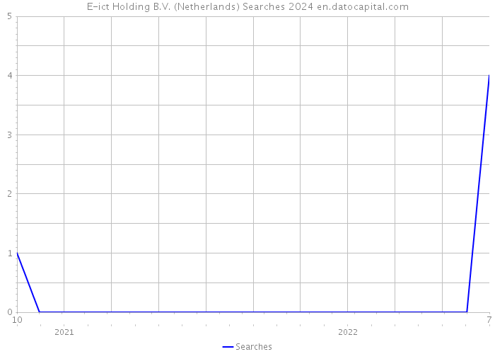 E-ict Holding B.V. (Netherlands) Searches 2024 