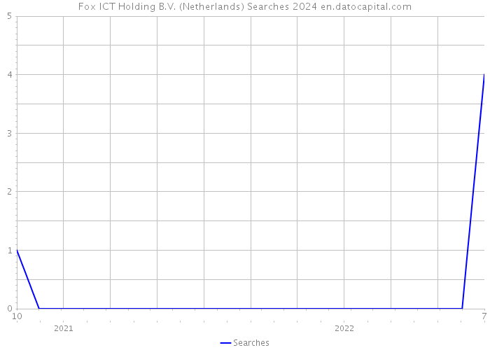 Fox ICT Holding B.V. (Netherlands) Searches 2024 