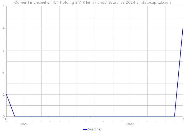 Oomes Financieel en ICT Holding B.V. (Netherlands) Searches 2024 