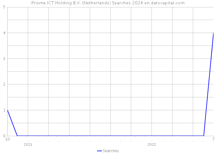 Prisma ICT Holding B.V. (Netherlands) Searches 2024 
