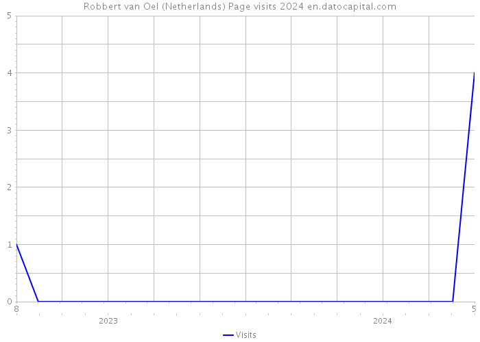 Robbert van Oel (Netherlands) Page visits 2024 