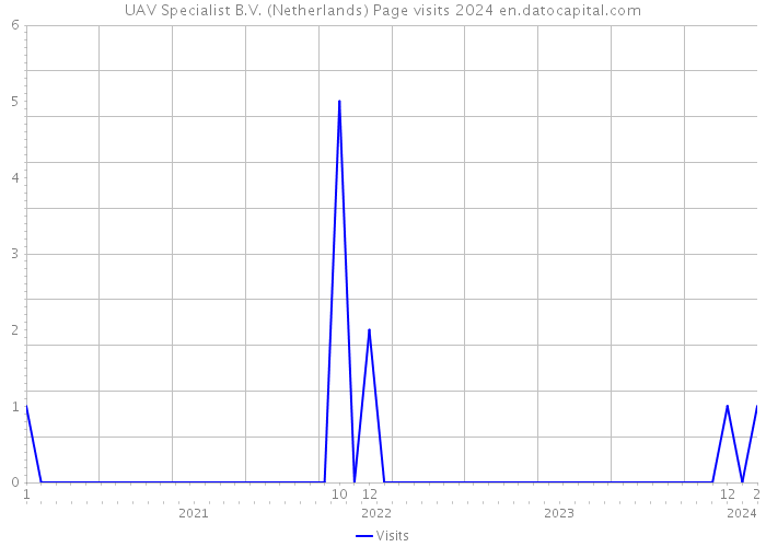 UAV Specialist B.V. (Netherlands) Page visits 2024 