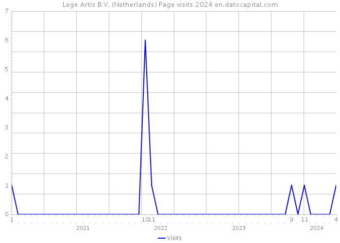 Lege Artis B.V. (Netherlands) Page visits 2024 