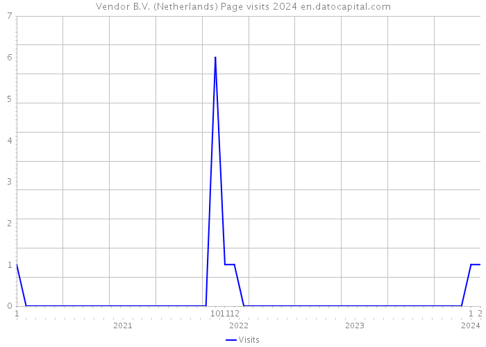 Vendor B.V. (Netherlands) Page visits 2024 