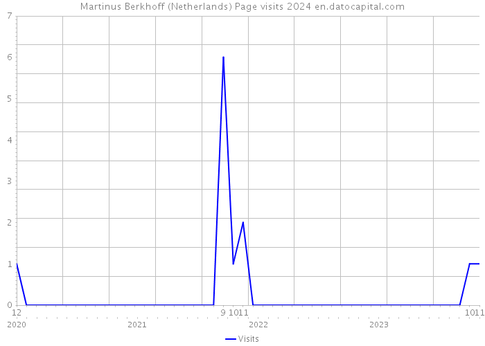 Martinus Berkhoff (Netherlands) Page visits 2024 