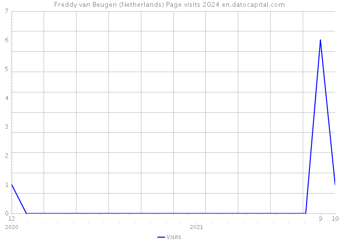 Freddy van Beugen (Netherlands) Page visits 2024 
