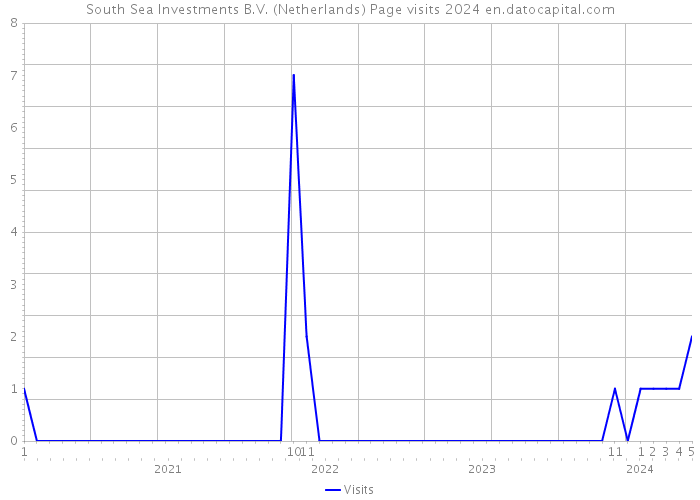 South Sea Investments B.V. (Netherlands) Page visits 2024 