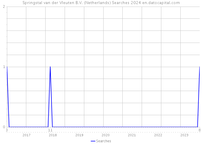 Springstal van der Vleuten B.V. (Netherlands) Searches 2024 
