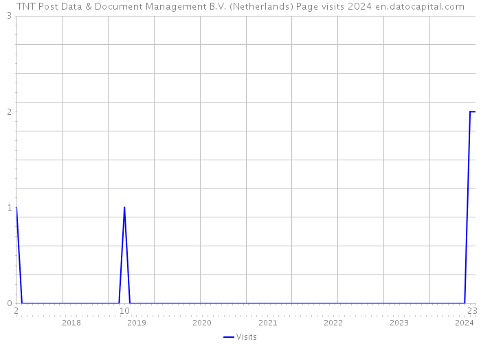 TNT Post Data & Document Management B.V. (Netherlands) Page visits 2024 