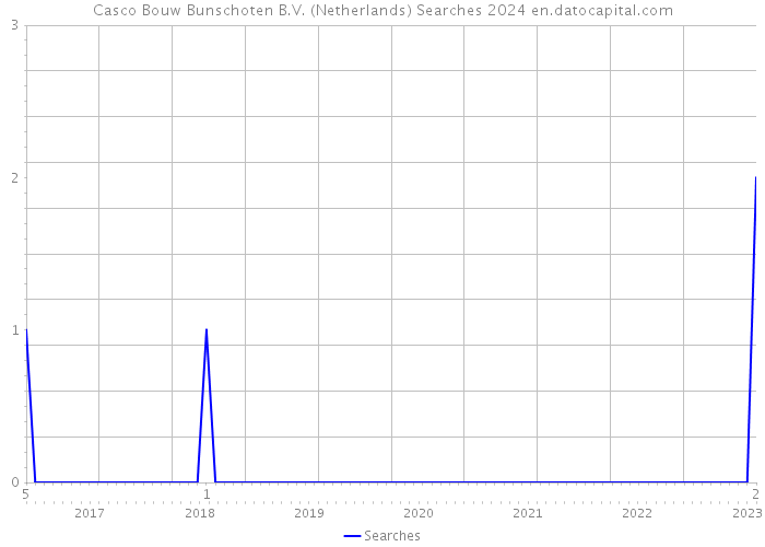 Casco Bouw Bunschoten B.V. (Netherlands) Searches 2024 