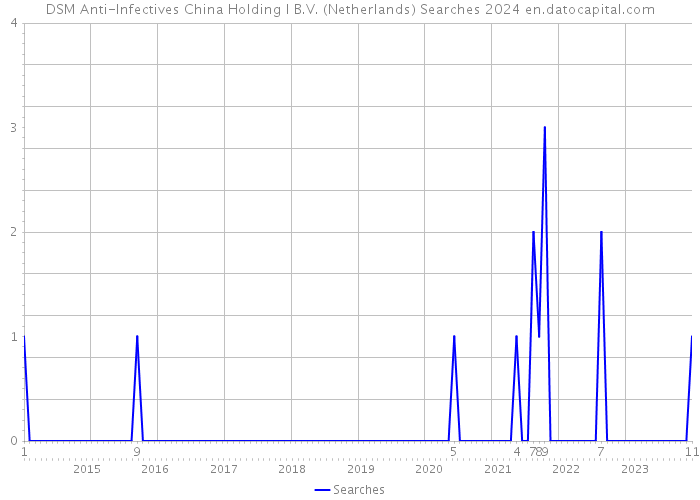 DSM Anti-Infectives China Holding I B.V. (Netherlands) Searches 2024 