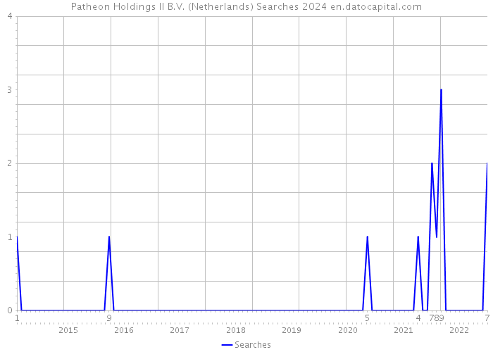 Patheon Holdings II B.V. (Netherlands) Searches 2024 