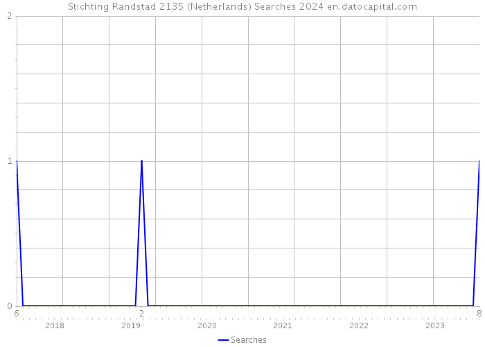Stichting Randstad 2135 (Netherlands) Searches 2024 