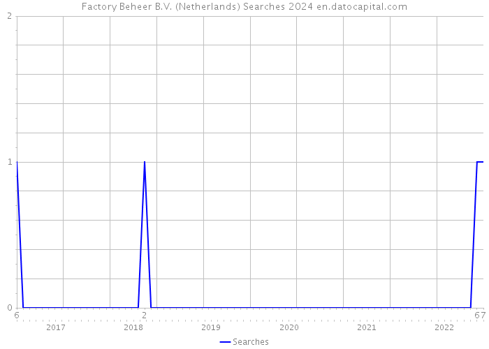 Factory Beheer B.V. (Netherlands) Searches 2024 