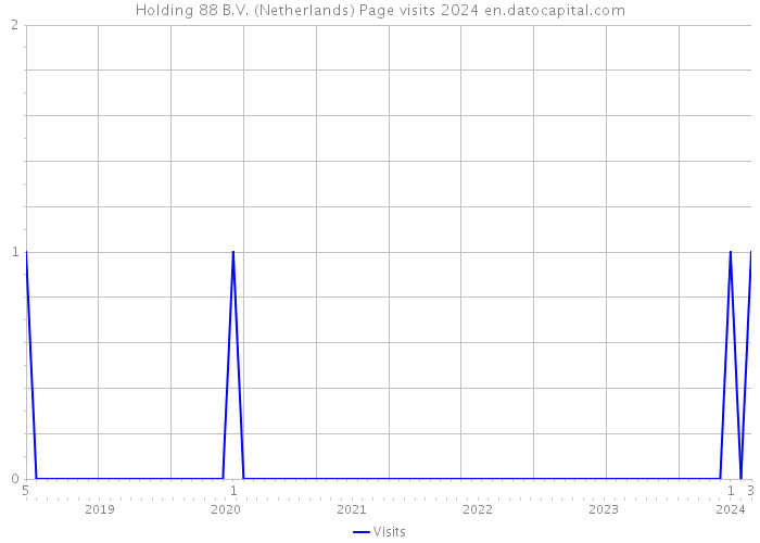 Holding 88 B.V. (Netherlands) Page visits 2024 