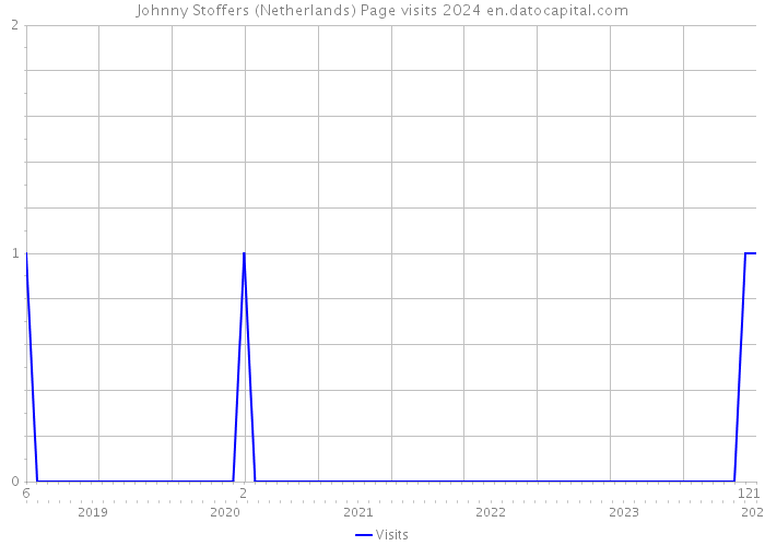 Johnny Stoffers (Netherlands) Page visits 2024 