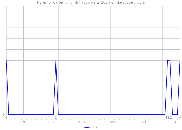 Kerèn B.V. (Netherlands) Page visits 2024 