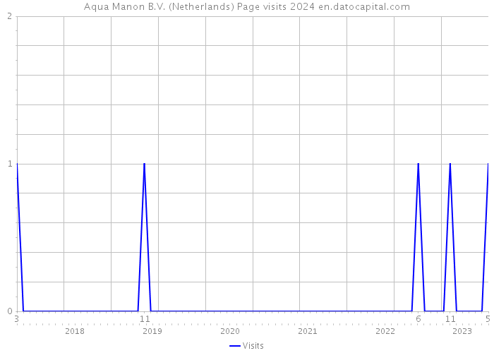 Aqua Manon B.V. (Netherlands) Page visits 2024 