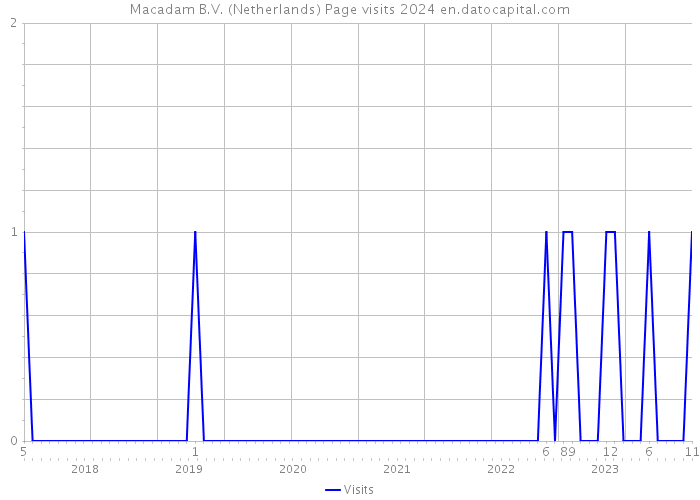 Macadam B.V. (Netherlands) Page visits 2024 