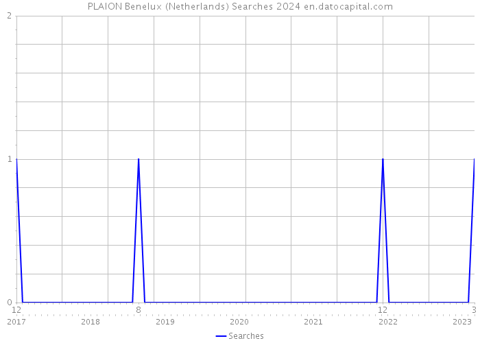 PLAION Benelux (Netherlands) Searches 2024 