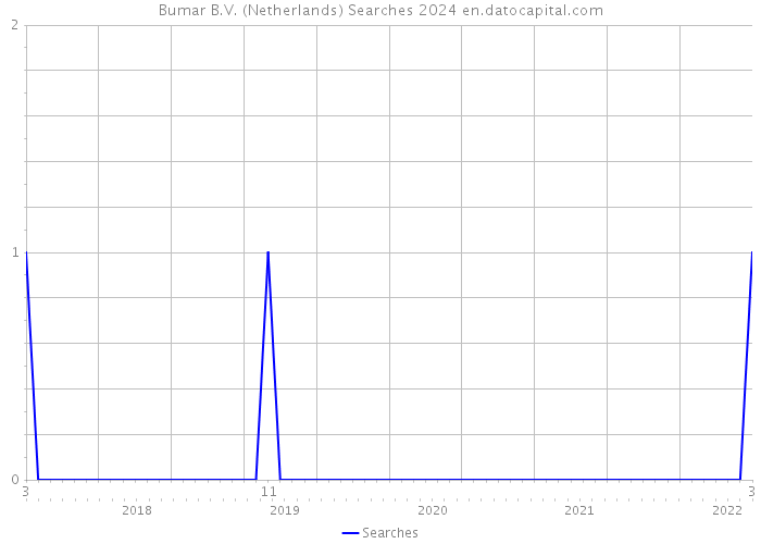 Bumar B.V. (Netherlands) Searches 2024 