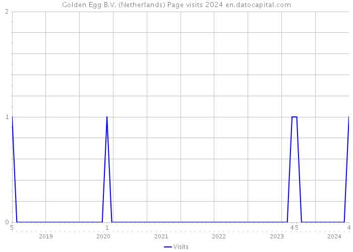 Golden Egg B.V. (Netherlands) Page visits 2024 