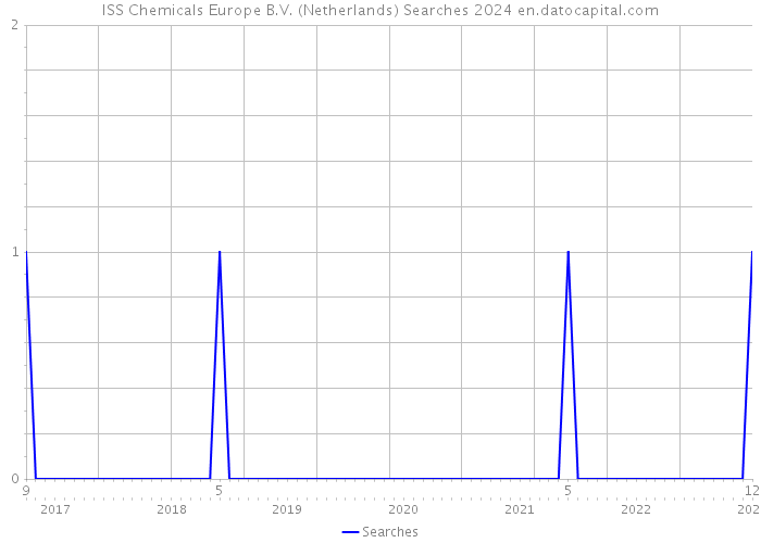 ISS Chemicals Europe B.V. (Netherlands) Searches 2024 