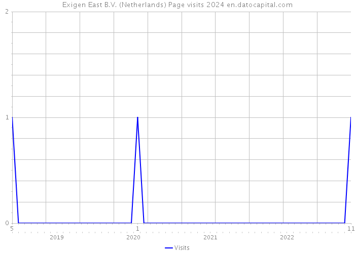Exigen East B.V. (Netherlands) Page visits 2024 