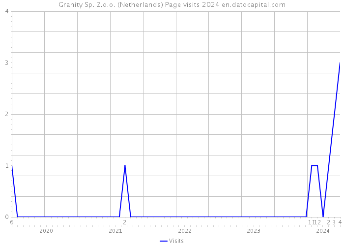 Granity Sp. Z.o.o. (Netherlands) Page visits 2024 