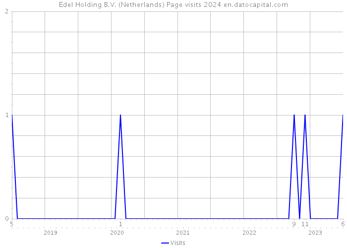 Edel Holding B.V. (Netherlands) Page visits 2024 