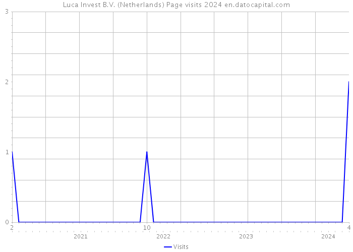 Luca Invest B.V. (Netherlands) Page visits 2024 