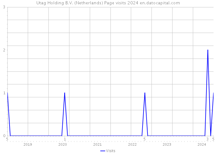 Utag Holding B.V. (Netherlands) Page visits 2024 
