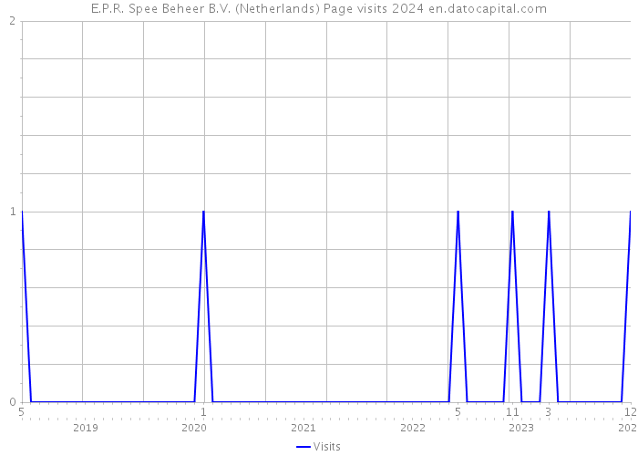 E.P.R. Spee Beheer B.V. (Netherlands) Page visits 2024 
