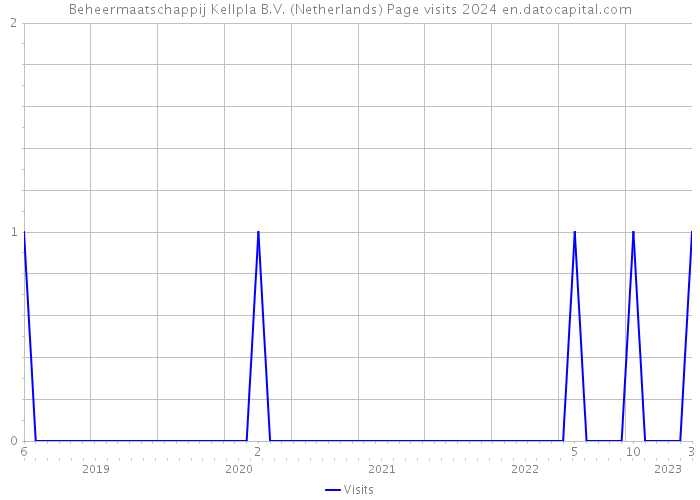 Beheermaatschappij Kellpla B.V. (Netherlands) Page visits 2024 