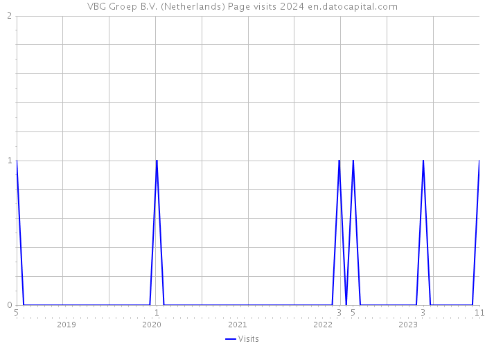 VBG Groep B.V. (Netherlands) Page visits 2024 