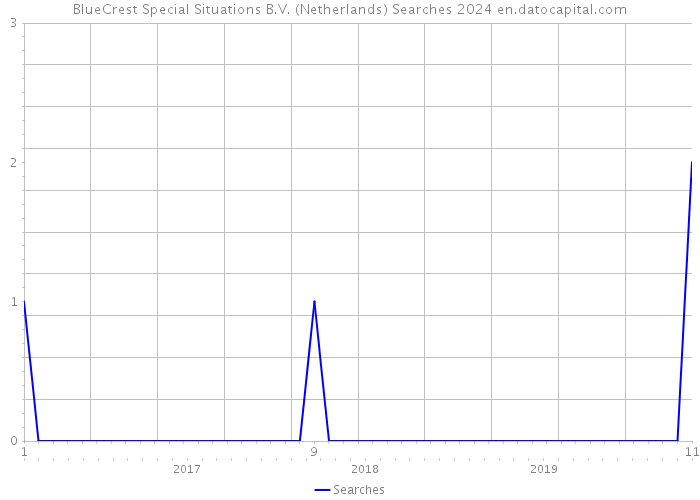 BlueCrest Special Situations B.V. (Netherlands) Searches 2024 