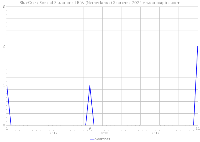 BlueCrest Special Situations I B.V. (Netherlands) Searches 2024 