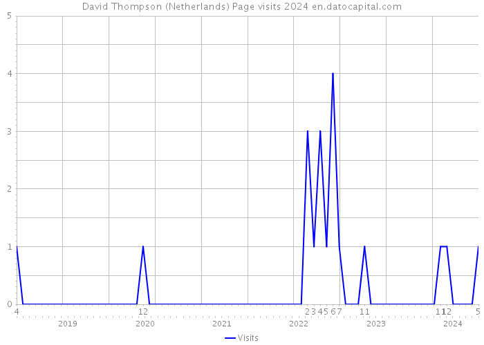 David Thompson (Netherlands) Page visits 2024 