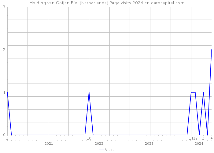 Holding van Ooijen B.V. (Netherlands) Page visits 2024 