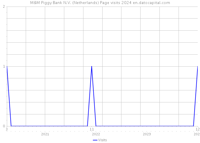 M&M Piggy Bank N.V. (Netherlands) Page visits 2024 