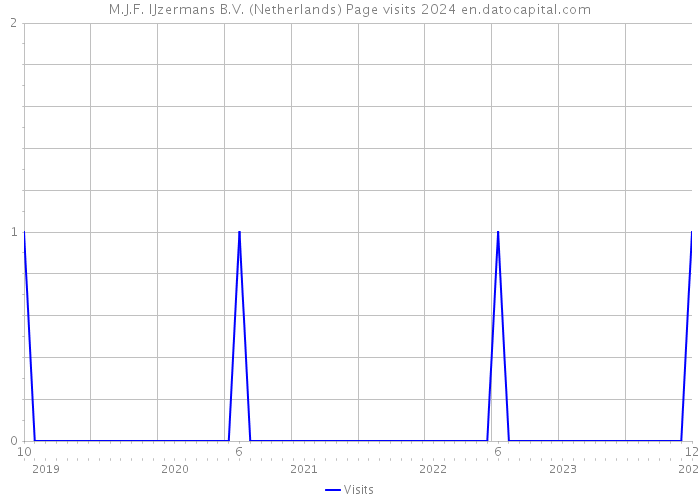M.J.F. IJzermans B.V. (Netherlands) Page visits 2024 