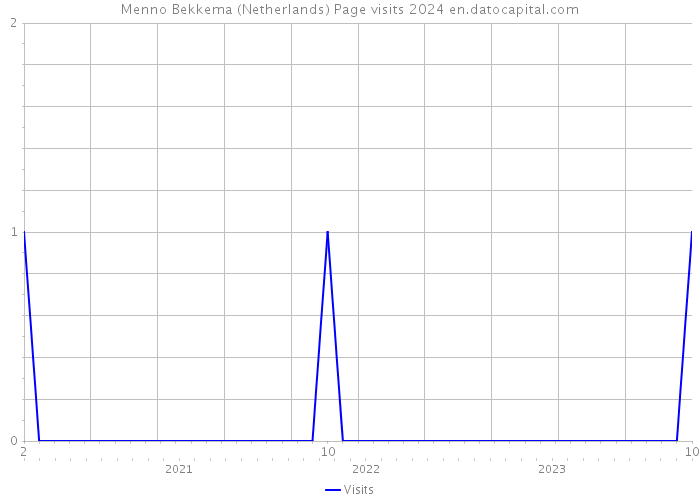 Menno Bekkema (Netherlands) Page visits 2024 