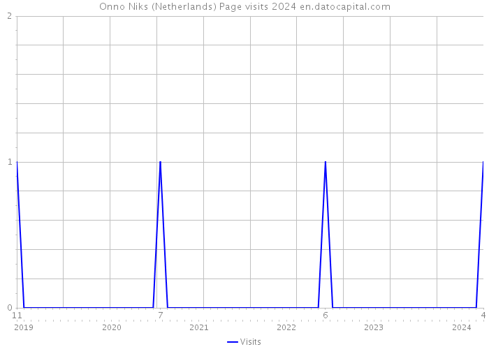 Onno Niks (Netherlands) Page visits 2024 