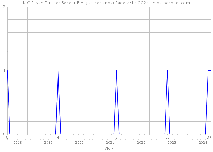 K.C.P. van Dinther Beheer B.V. (Netherlands) Page visits 2024 