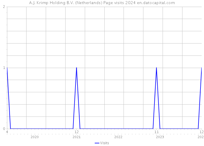 A.J. Krimp Holding B.V. (Netherlands) Page visits 2024 